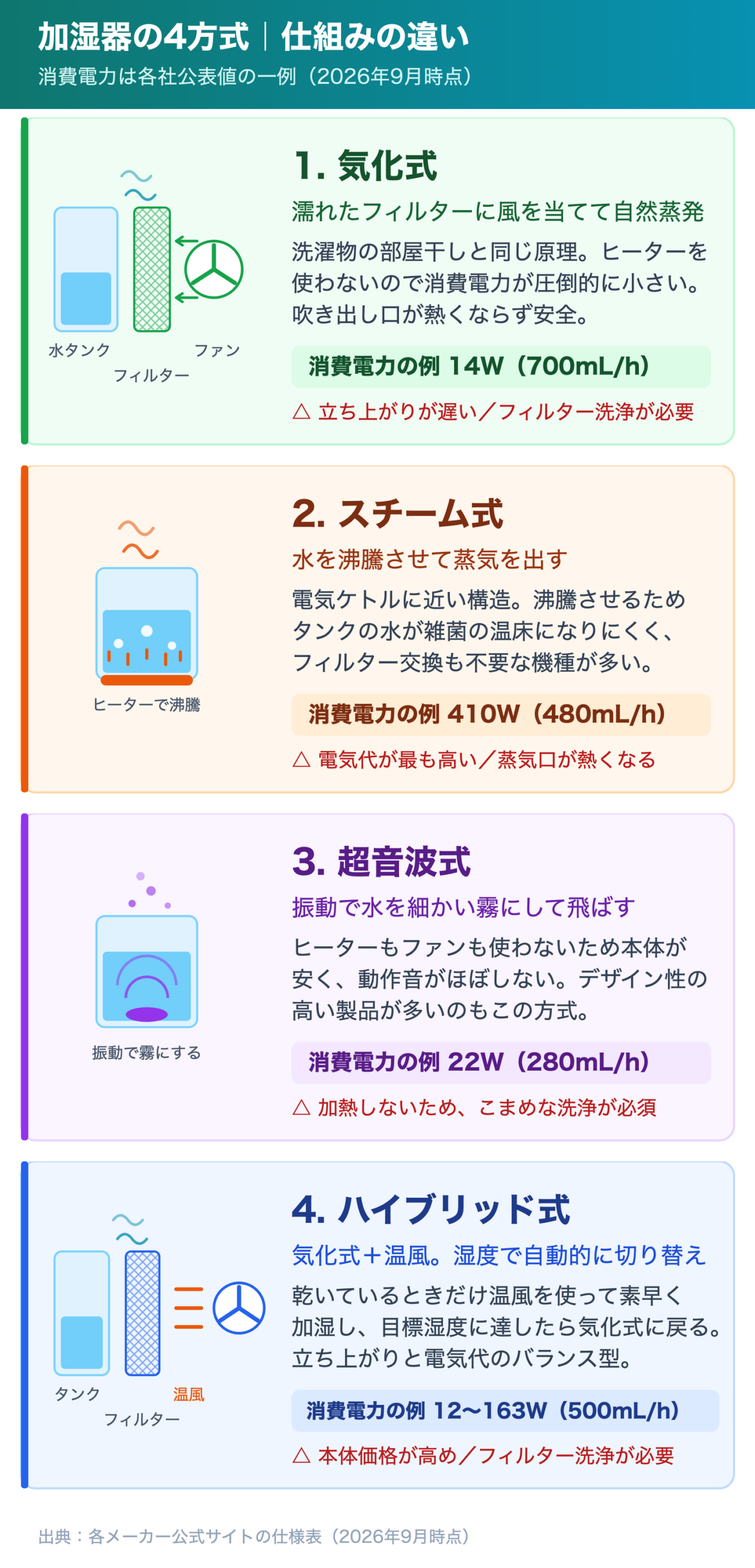加湿器の4方式（気化式・スチーム式・超音波式・ハイブリッド式）の仕組みと消費電力を比較した図解